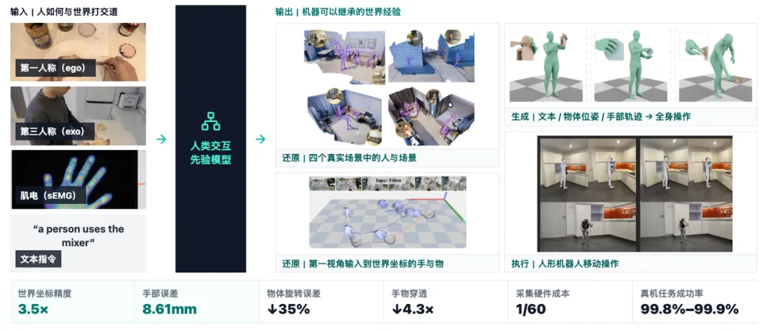 从第一人称、第三人称、肌电和文本指令输入,经人类交互先验模型,输出重建、生成与人形机器人执行结果。